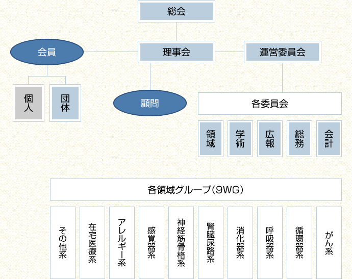 組織構成